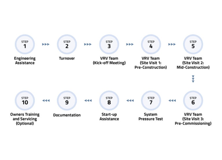 Vrv System Process Chart Products & Service – AirReps